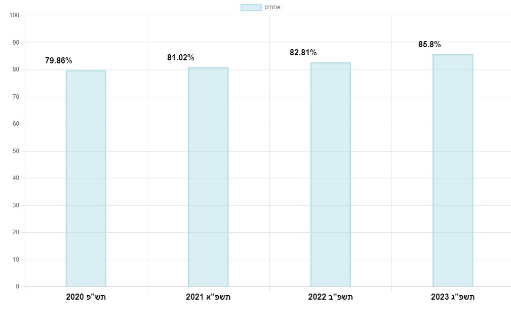 מובילים באחוזי הזכאות לבגרות!